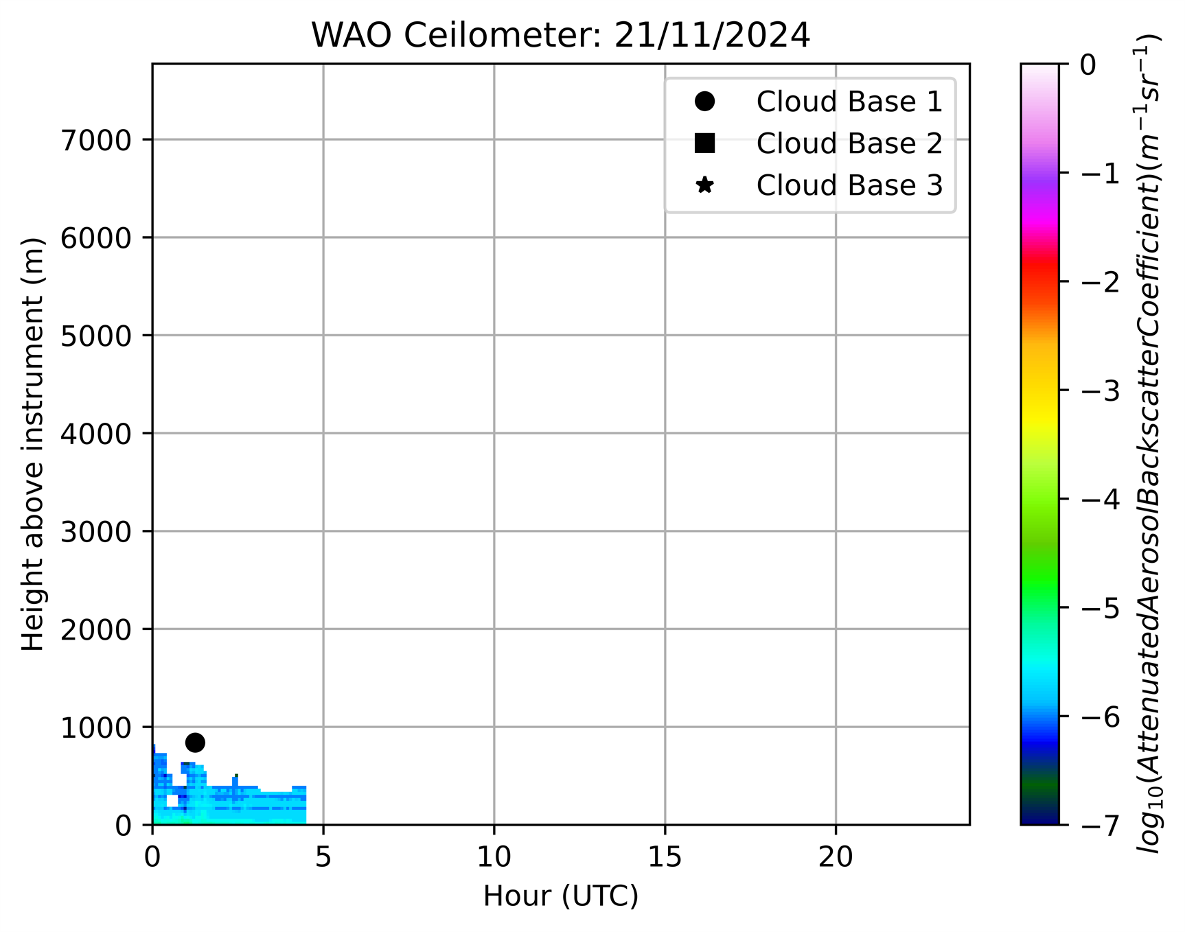 Ceilometer today