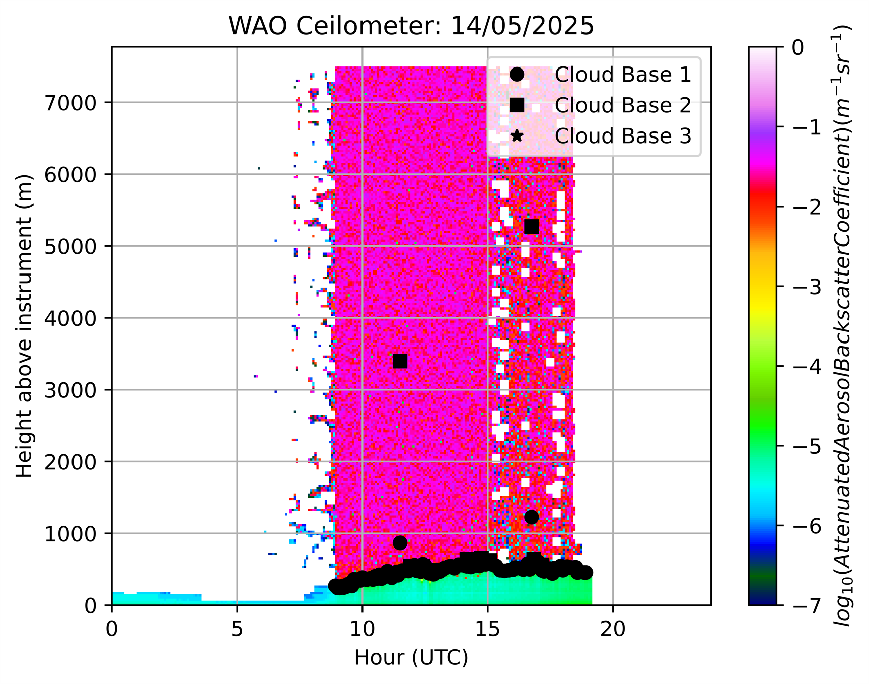 Ceilometer today