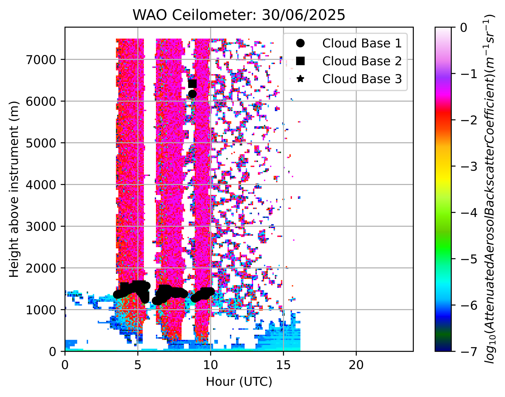 Ceilometer today