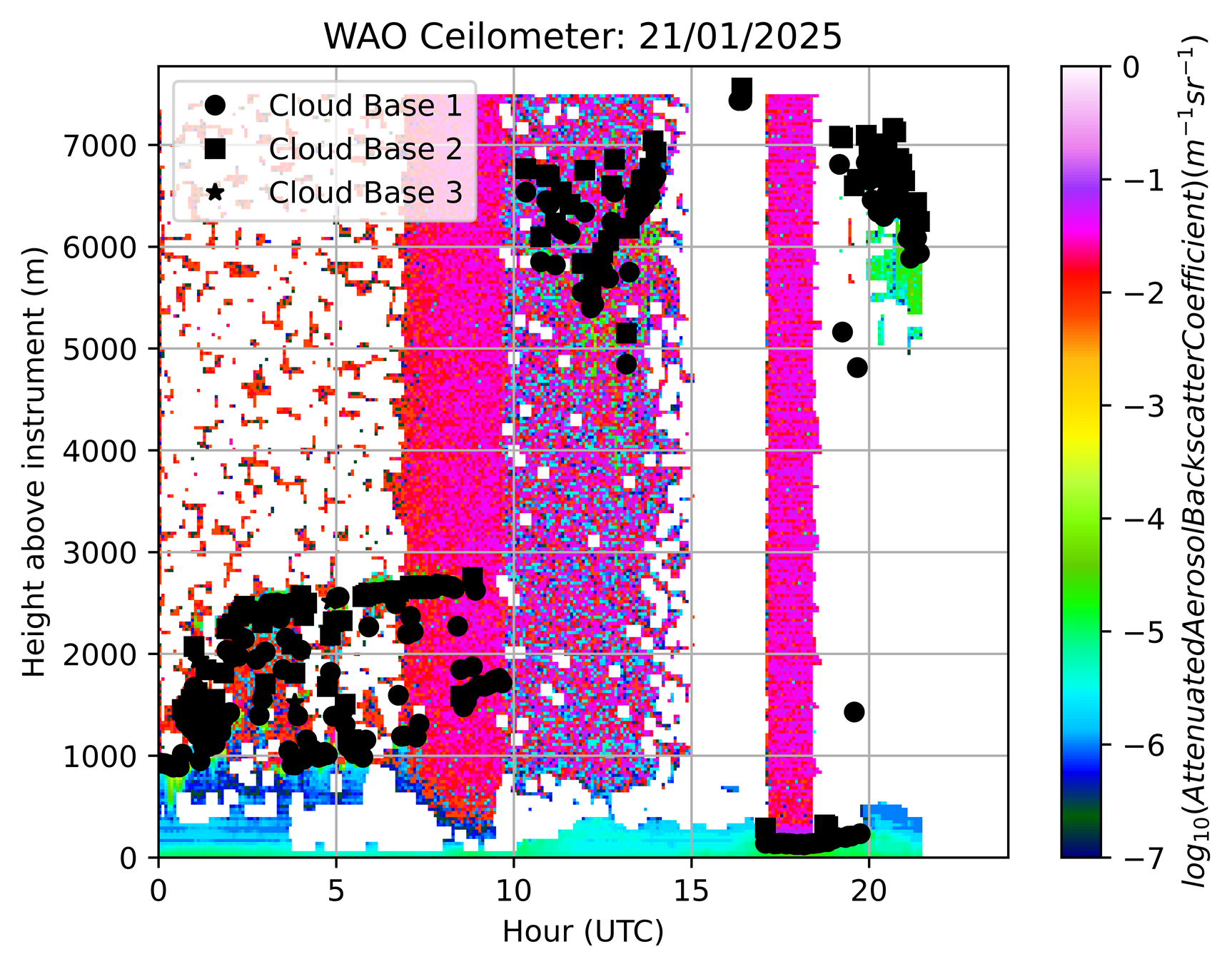 Ceilometer today