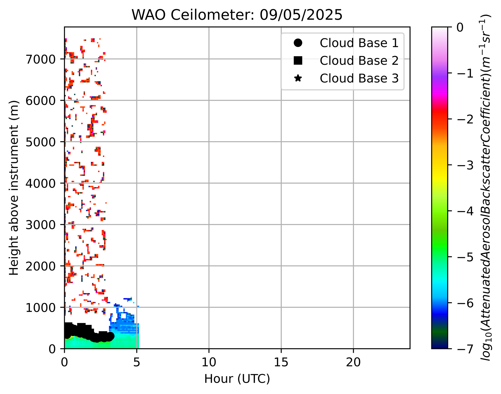 Ceilometer today