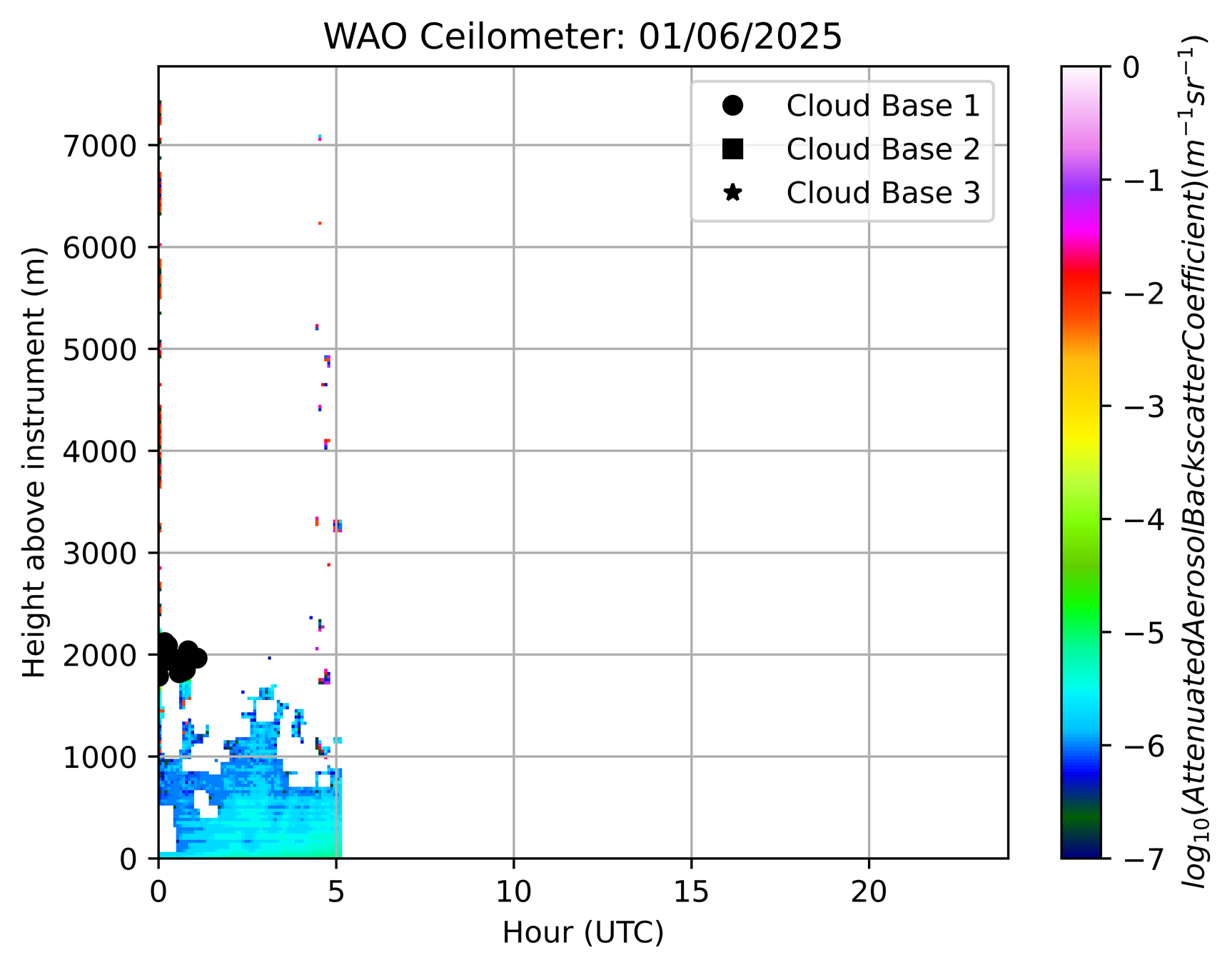 Ceilometer today