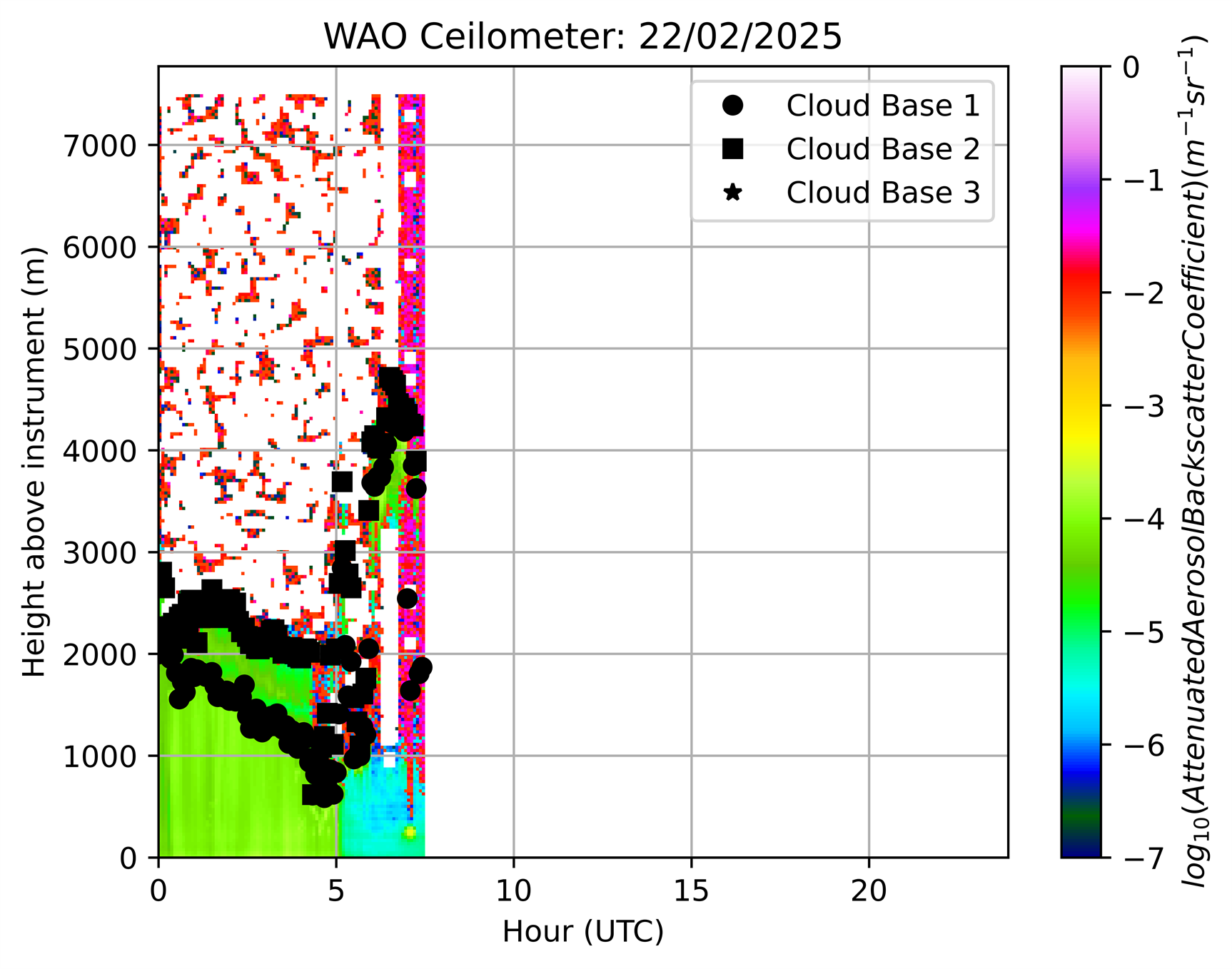 Ceilometer today