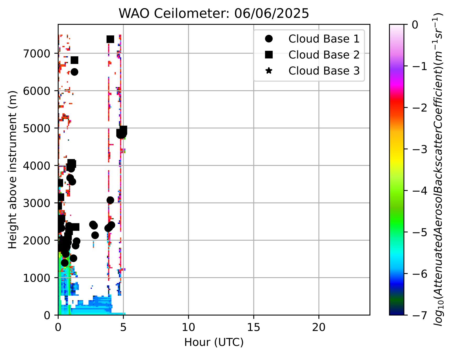 Ceilometer today