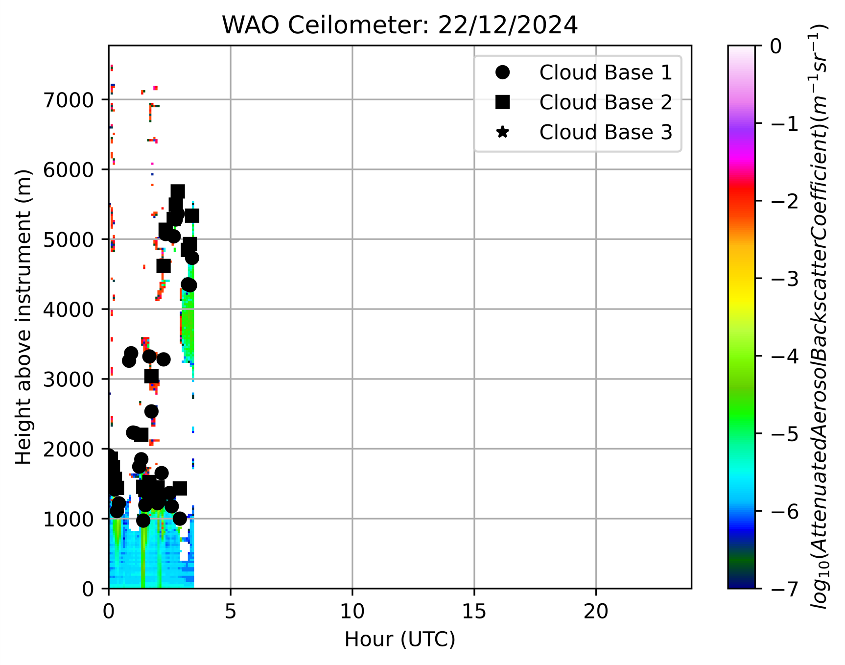 Ceilometer today