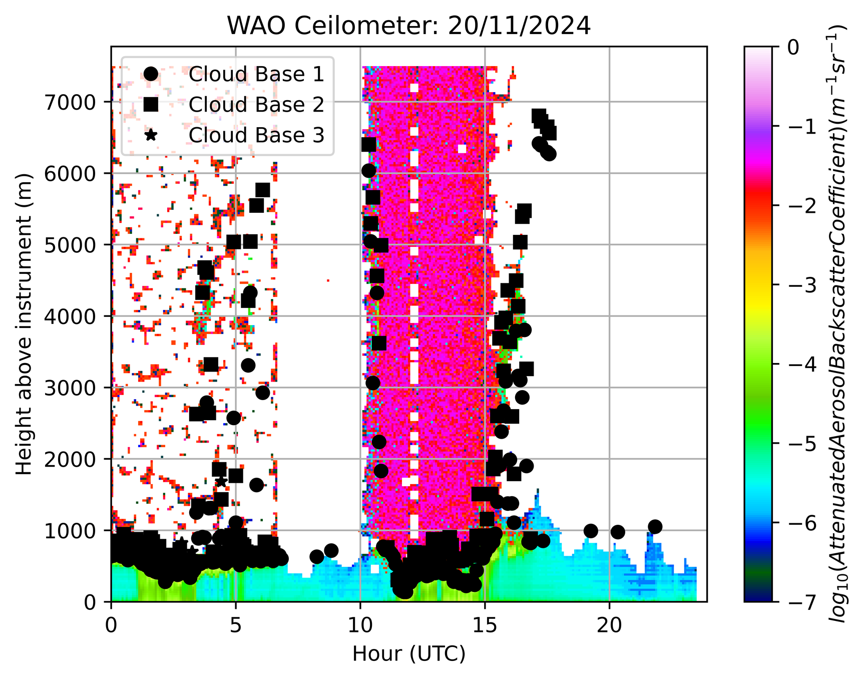 Ceilometer yesterday