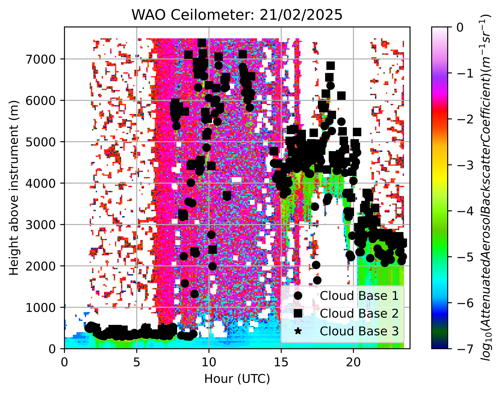 Ceilometer yesterday