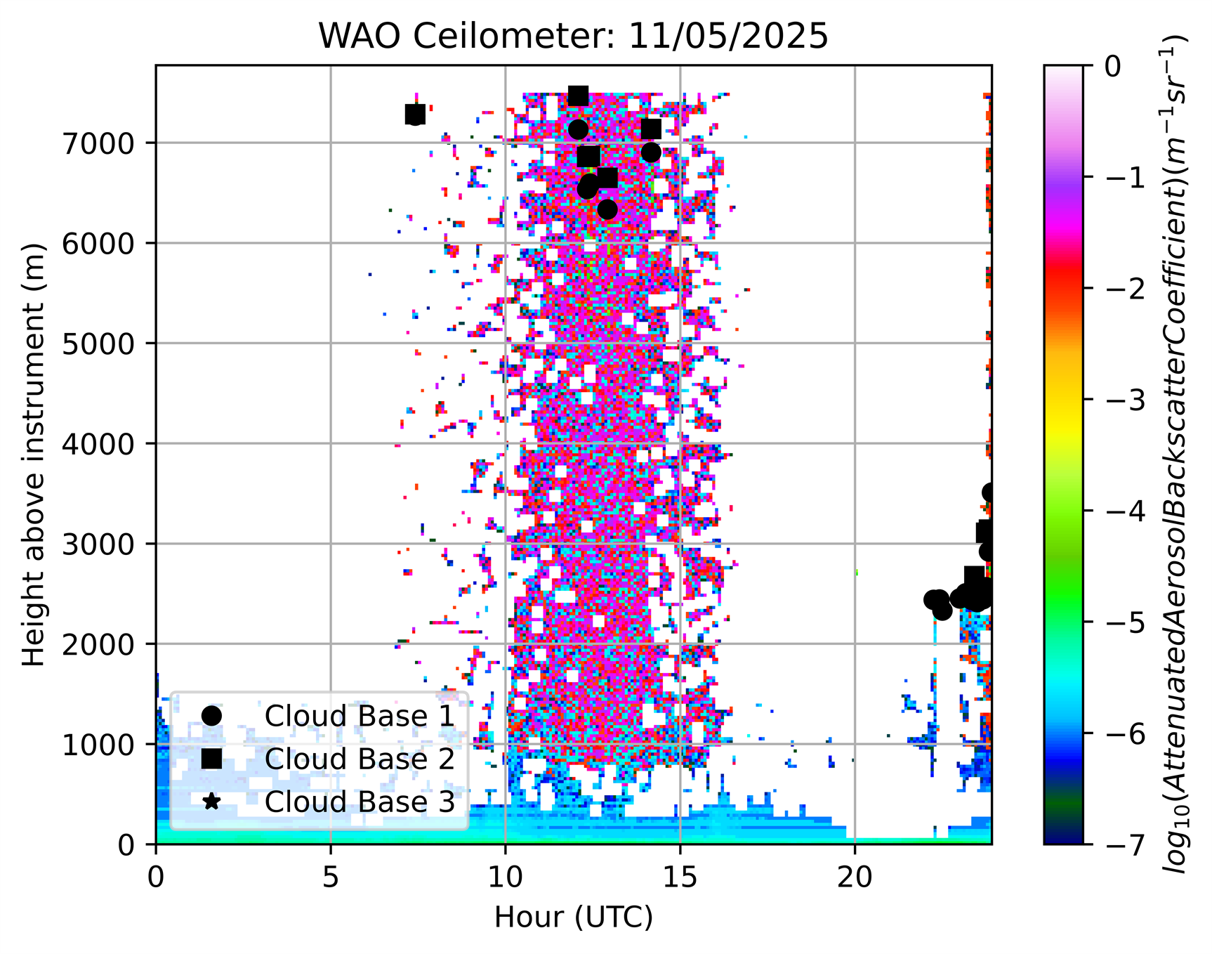 Ceilometer yesterday