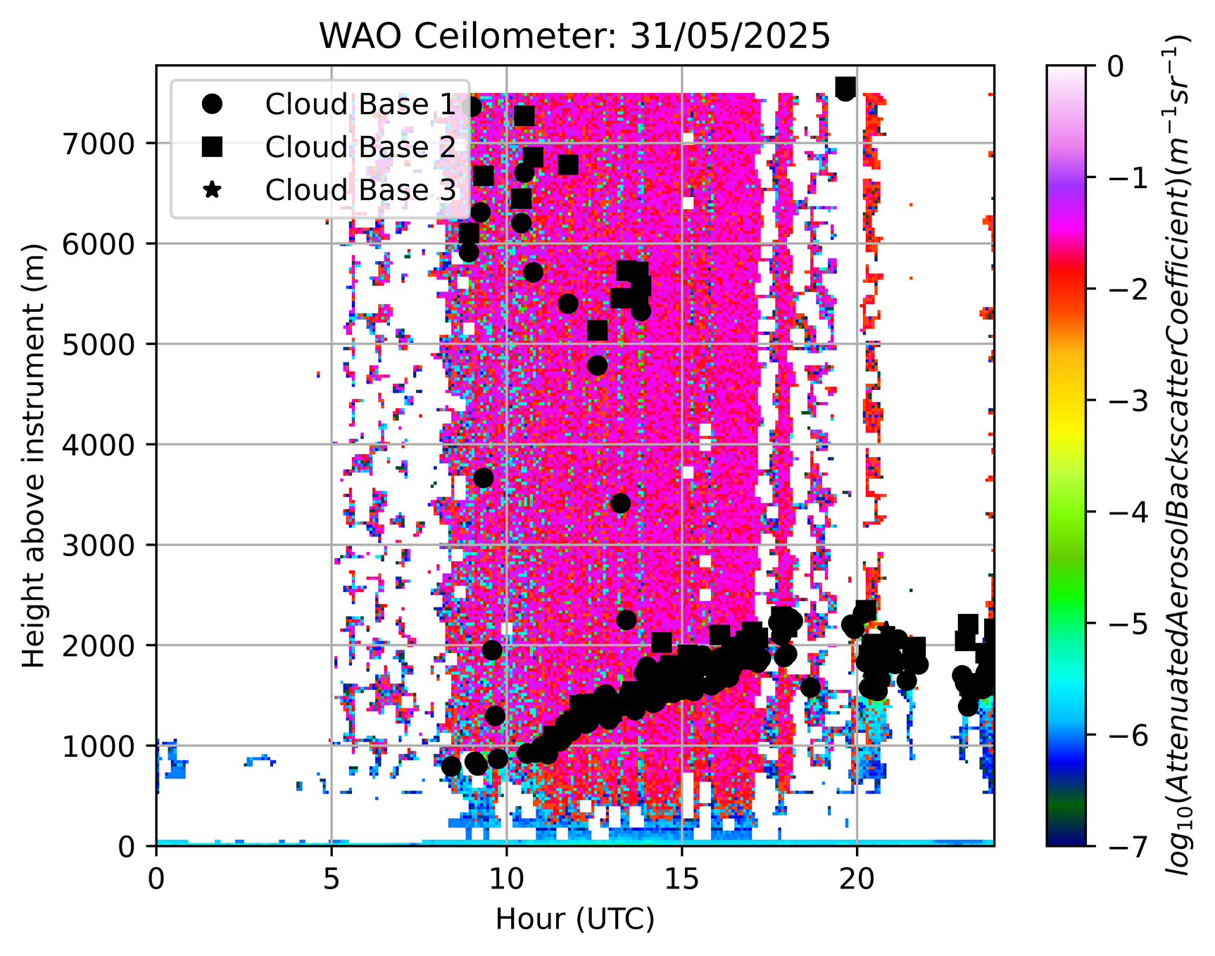 Ceilometer yesterday