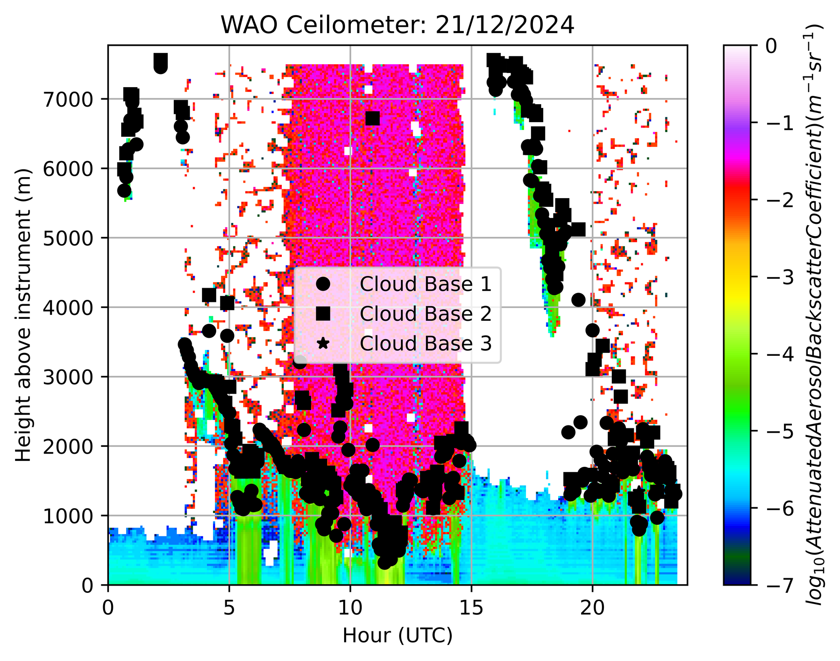 Ceilometer yesterday