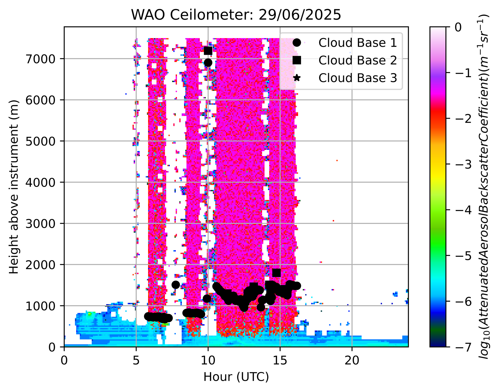 Ceilometer yesterday