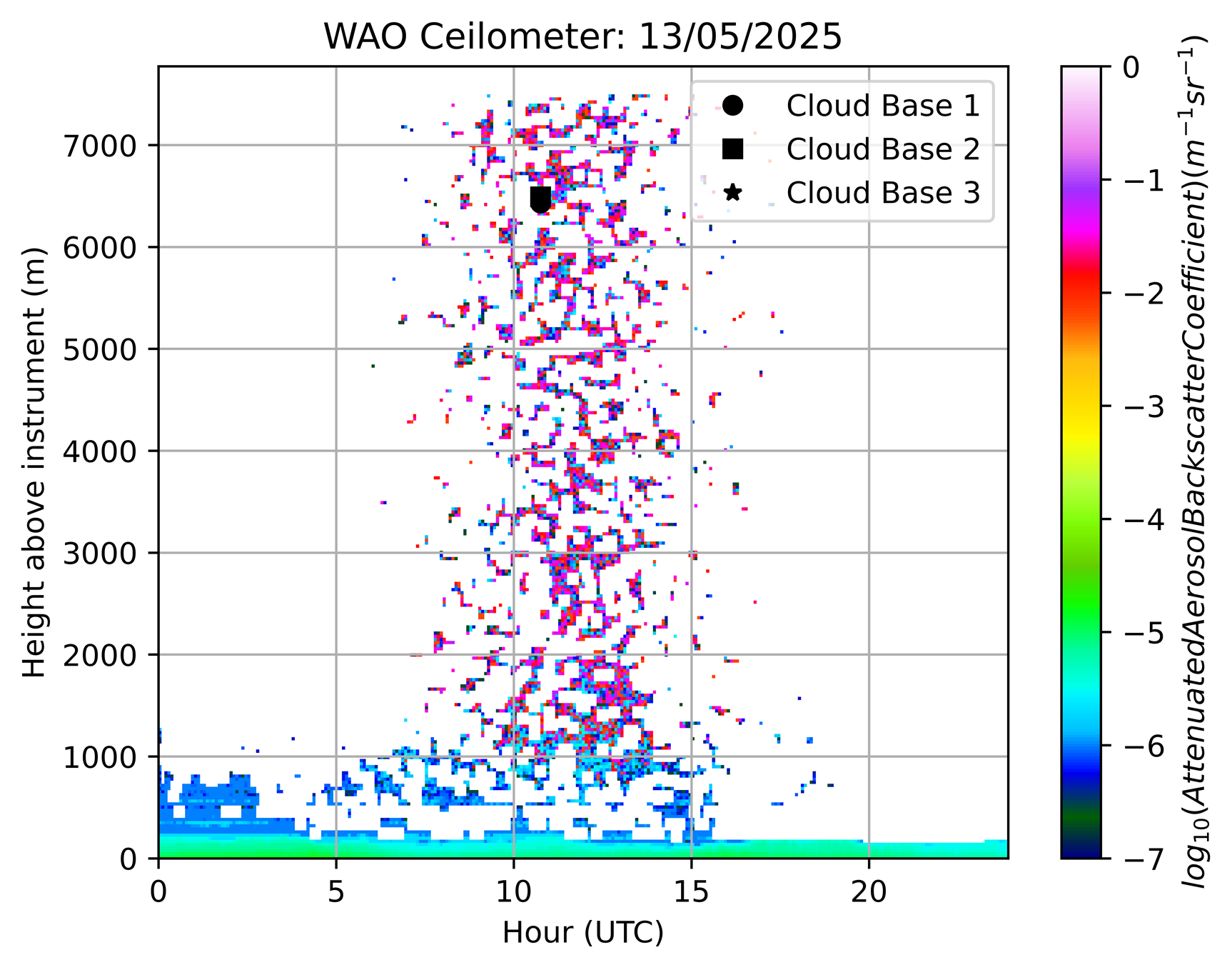 Ceilometer yesterday