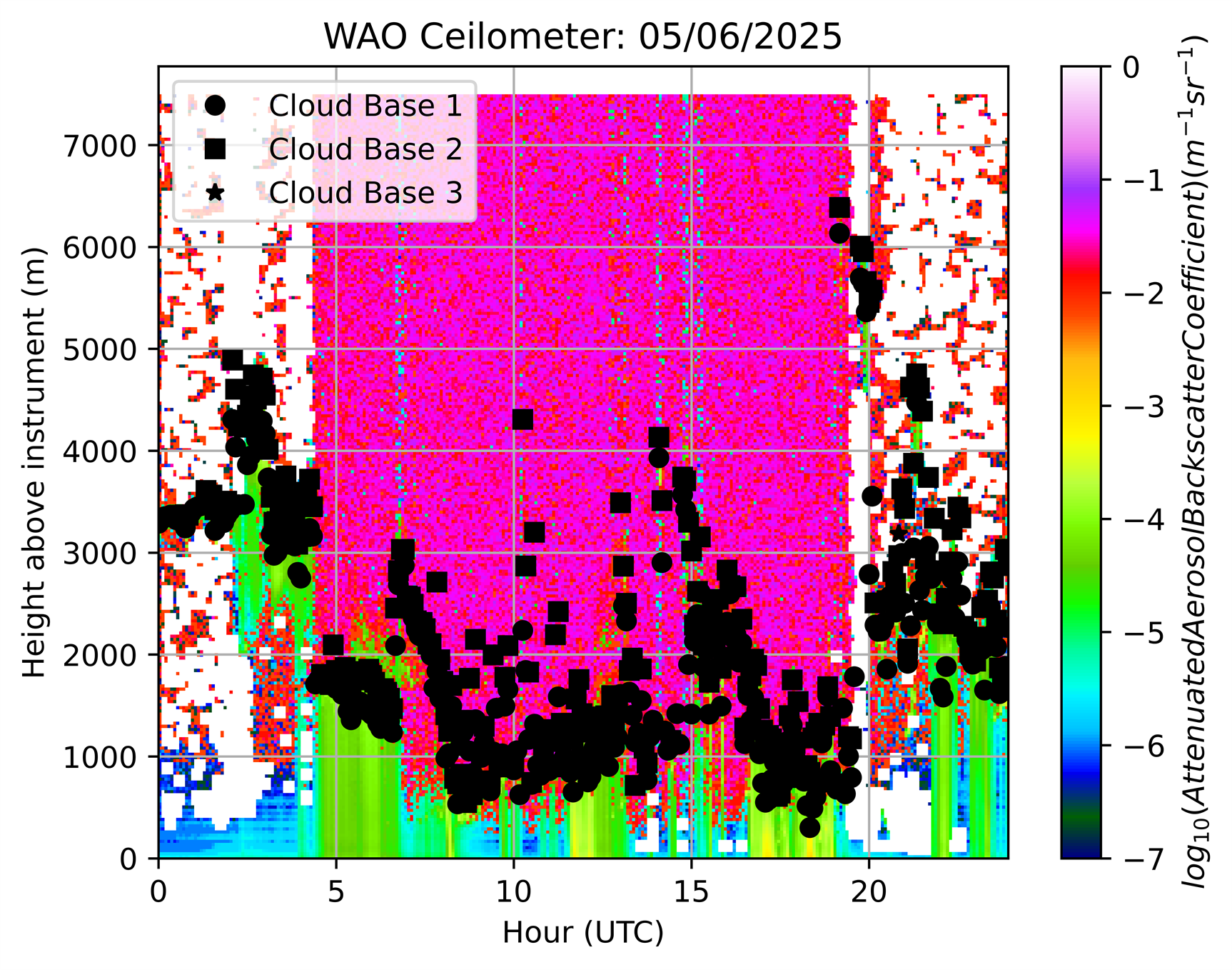Ceilometer yesterday
