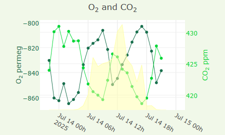 O2 and CO2