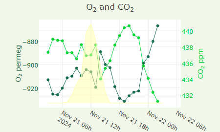 O2 and CO2