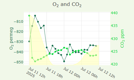 O2 and CO2