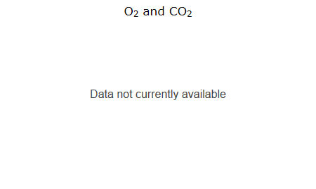 O2 and CO2