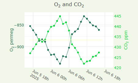 O2 and CO2
