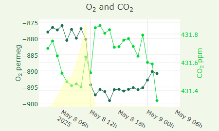 O2 and CO2