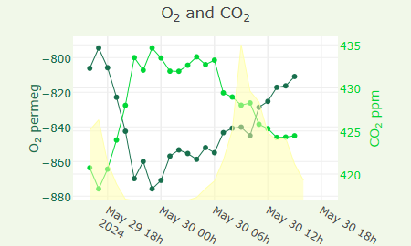 O2 and CO2