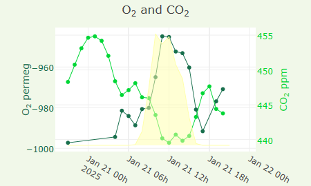 O2 and CO2