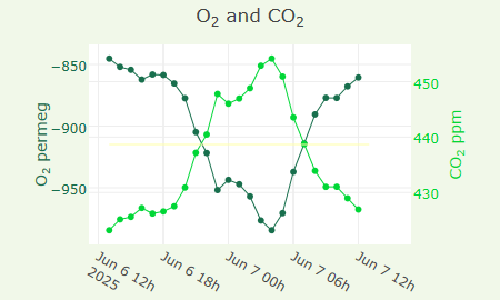 O2 and CO2