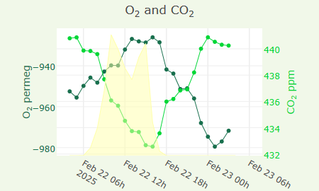 O2 and CO2