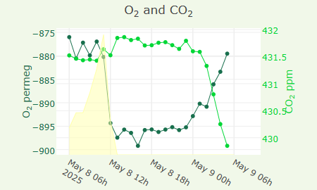 O2 and CO2