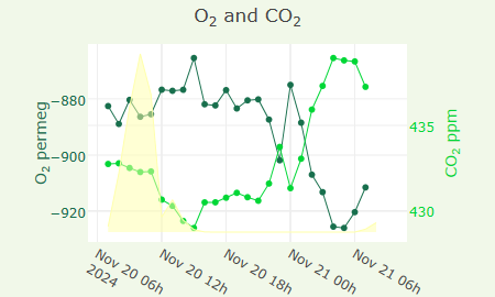 O2 and CO2