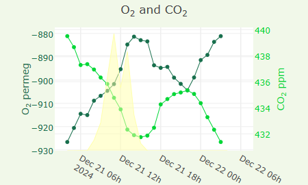 O2 and CO2