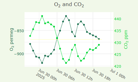 O2 and CO2