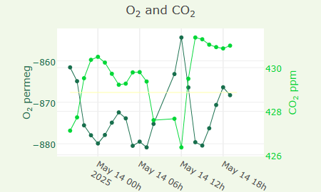 O2 and CO2