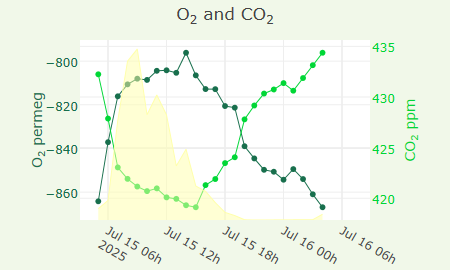 O2 and CO2
