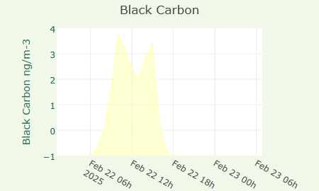 PM2.5 and PM10