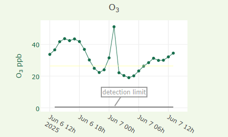 O3