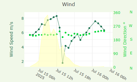 Wind