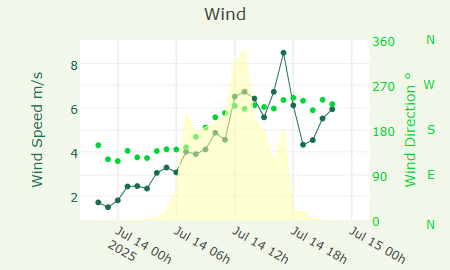 Wind