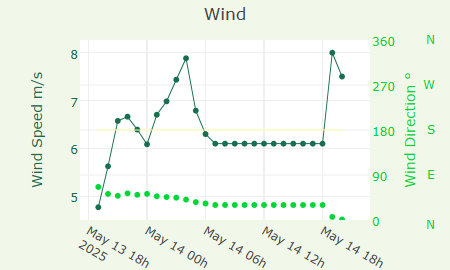 Wind