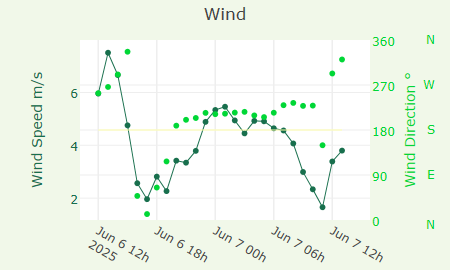 Wind