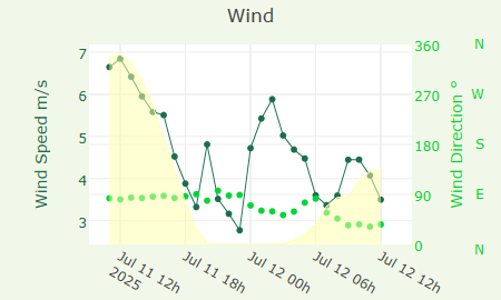 Wind