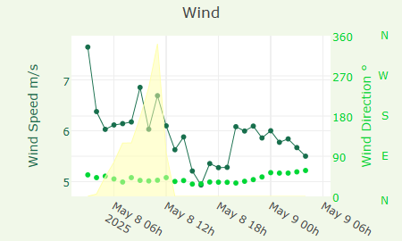 Wind