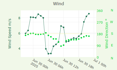 Wind