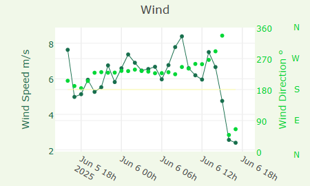 Wind