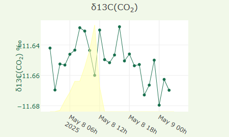 δ13C(CO2)