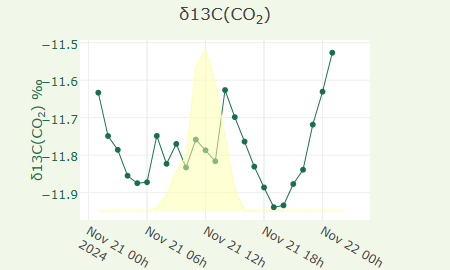 δ13C(CO2)