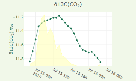 δ13C(CO2)