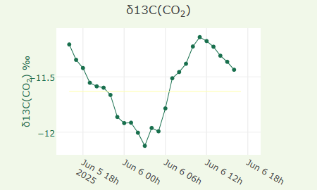 δ13C(CO2)