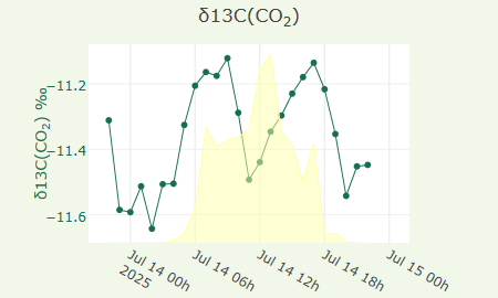 δ13C(CO2)