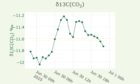 δ13C(CO2)