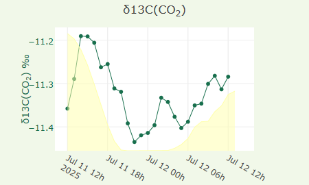 δ13C(CO2)